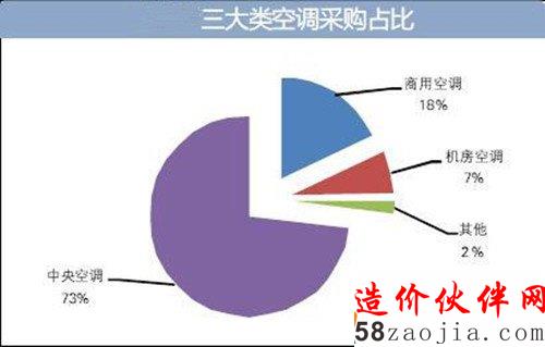 空調(diào)采購比例