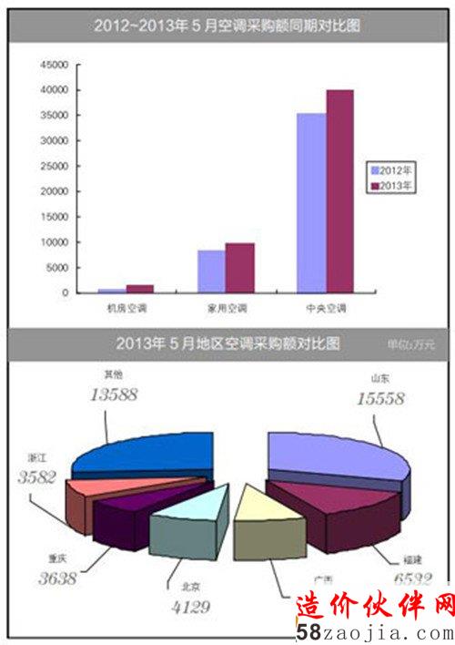 歷年采購比