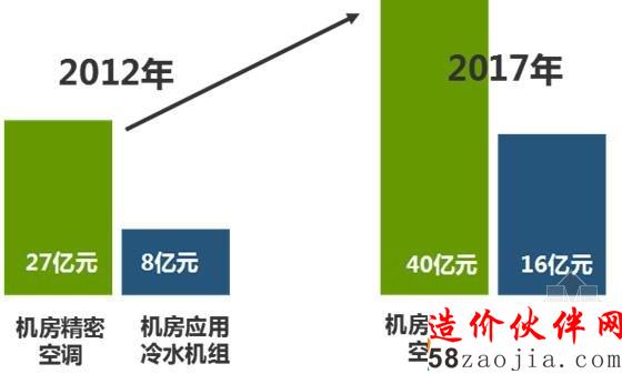 需求釋放:機房空調(diào)市場謀變