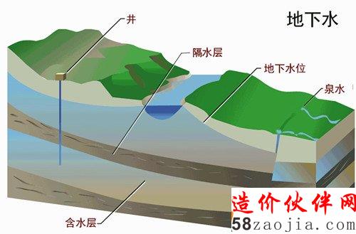 地下水結(jié)構(gòu)