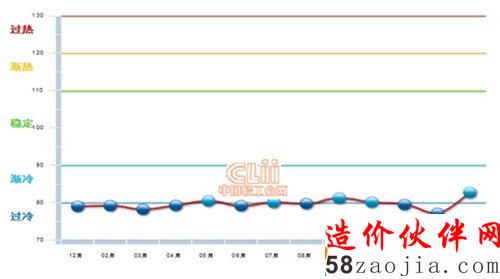 2013年12月-2015年2月電池行業(yè)景氣指數(shù)變化趨勢