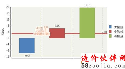2015年1-2月全國電池行業(yè)累計(jì)主營業(yè)務(wù)收入企業(yè)規(guī)模同比增長情況