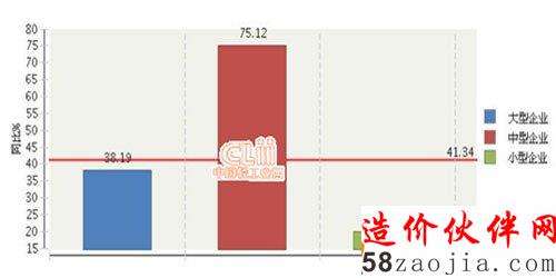 2015年1-2月全國電池行業(yè)累計(jì)利潤總額企業(yè)規(guī)模同比增長情況