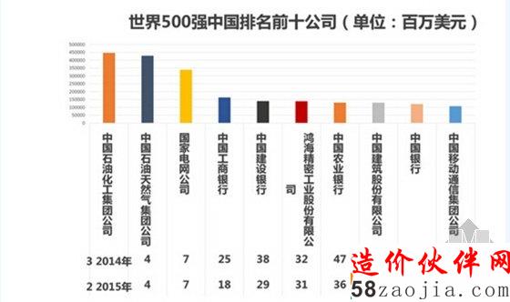 世界500強(qiáng)排名前10公司