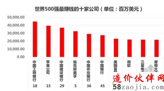 世界500強(qiáng)最賺錢(qián)的十家公司