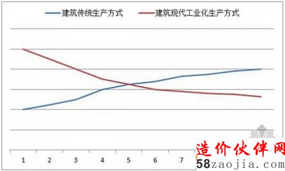 成本趨勢模擬圖