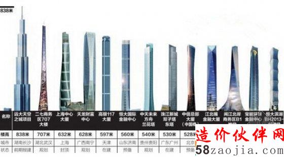 各地超高層建筑興起