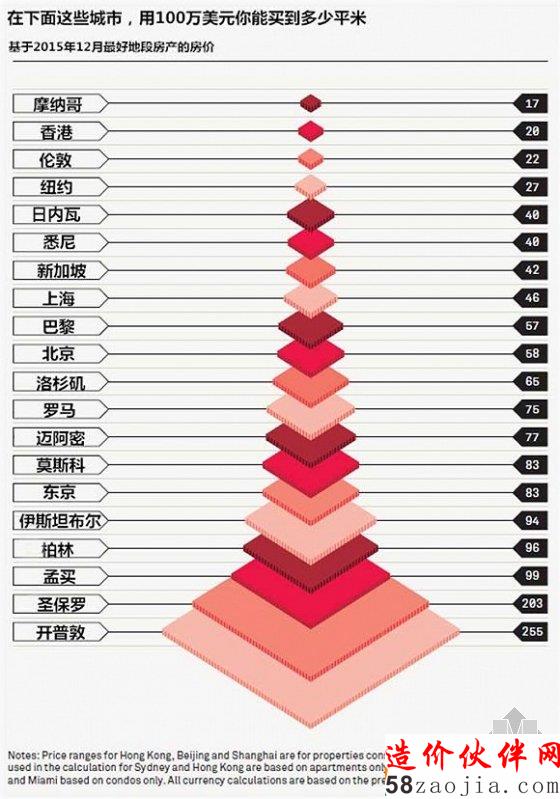 100萬美元能在全球買到多少平米的房子?