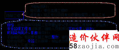2017監(jiān)理工程師《質(zhì)量控制》知識(shí)點(diǎn):隱蔽工程質(zhì)量驗(yàn)收