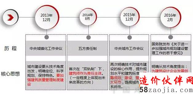 中國建筑設計院有限公司董事長文兵解讀“建筑師負責制”