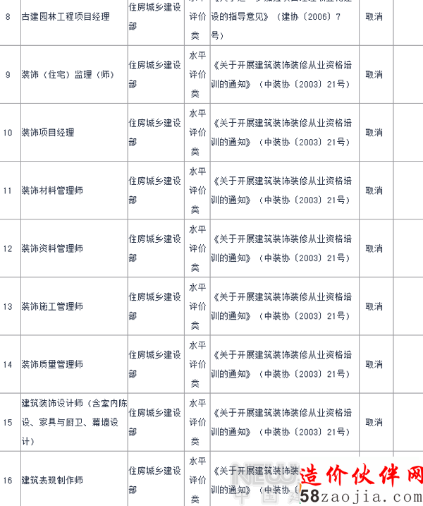 2015年國(guó)家取消室內(nèi)設(shè)計(jì)師等67項(xiàng)職業(yè)資格許可證