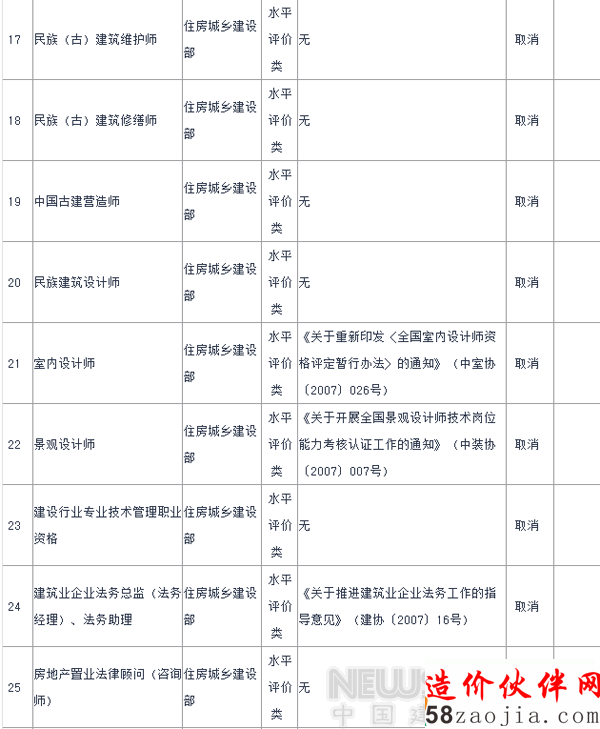 2015年國(guó)家取消室內(nèi)設(shè)計(jì)師等67項(xiàng)職業(yè)資格許可證