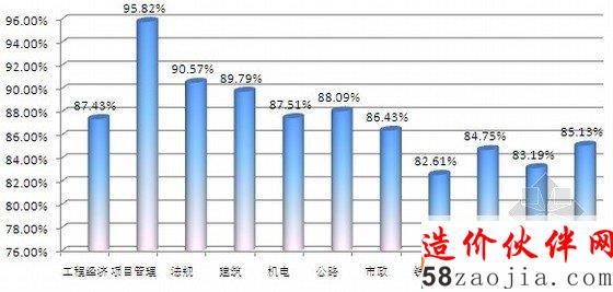 考試界2011年一級建造師考試輔導學員各科通過率