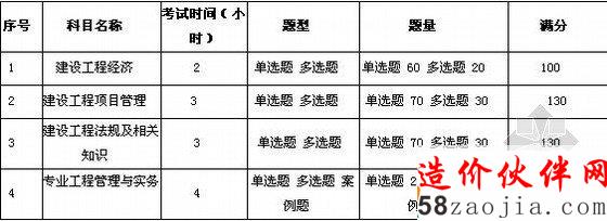 2012一級建造師考試各項(xiàng)科目難易程度分析
